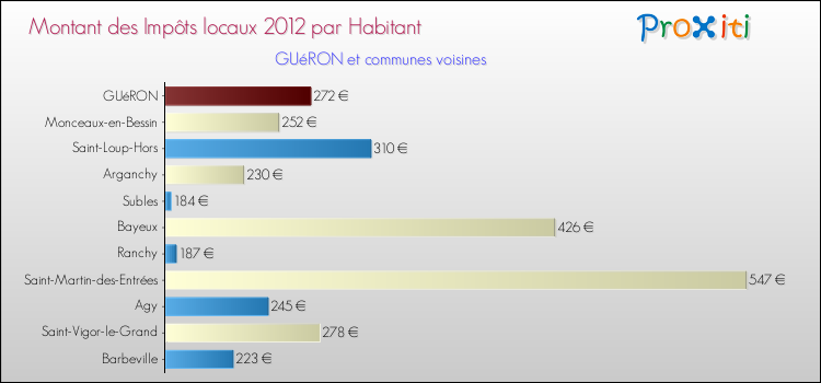Montant des impôts locaux par Habitant pour GUéRON et les communes proches Comparaison des impôts locaux par habitant pour GUéRON et les communes voisines