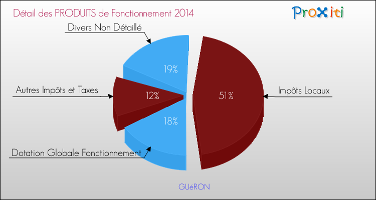 Décomposition du Budget de Fonctionnement 2014 de la commune de GUéRON Budget de Fonctionnement 2014 pour la commune de GUéRON