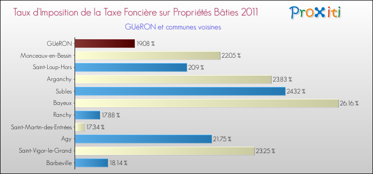 Taux d'imposition de la taxe foncière sur le bati 2011 pour GUéRON et les communes proches Comparaison des taux d'imposition de la taxe foncière sur le bati 2011 pour GUéRON et les communes voisines