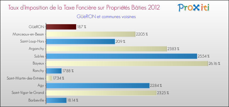 Taux d'imposition de la taxe foncière sur le bati 2012 pour GUéRON et les communes proches Comparaison des taux d'imposition de la taxe foncière sur le bati 2012 pour GUéRON et les communes voisines