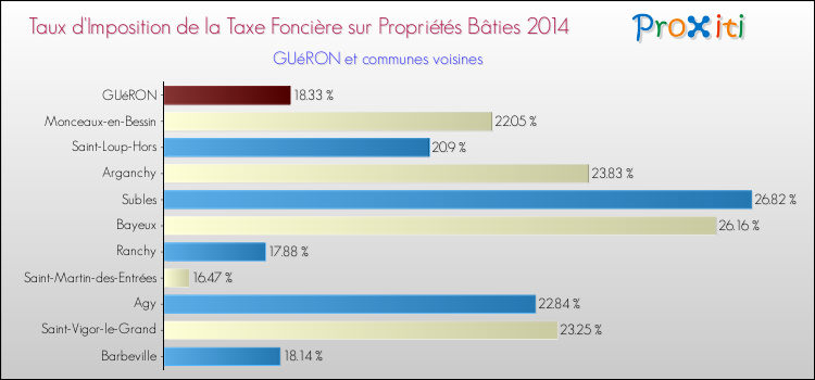 Taux d'imposition de la taxe foncière sur le bati 2014 pour GUéRON et les communes proches Comparaison des taux d'imposition de la taxe foncière sur le bati 2014 pour GUéRON et les communes voisines