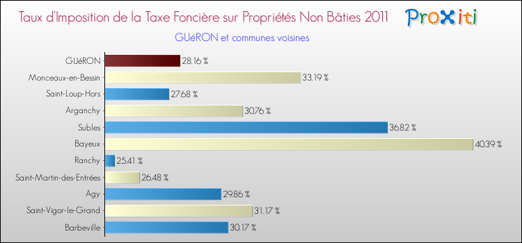 Taux d'imposition de la taxe foncière sur les immeubles et terrains non batis 2011 pour GUéRON et les communes proches Comparaison des taux d'imposition de la taxe foncière sur les immeubles et terrains non batis 2011 pour GUéRON et les communes voisines