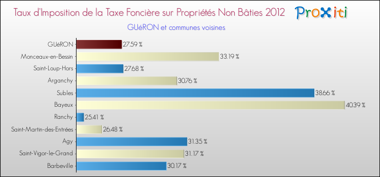 Taux d'imposition de la taxe foncière sur les immeubles et terrains non batis 2012 pour GUéRON et les communes proches Comparaison des taux d'imposition de la taxe foncière sur les immeubles et terrains non batis 2012 pour GUéRON et les communes voisines