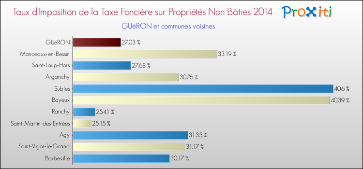 Taux d'imposition de la taxe foncière sur les immeubles et terrains non batis 2014 pour GUéRON et les communes proches Comparaison des taux d'imposition de la taxe foncière sur les immeubles et terrains non batis 2014 pour GUéRON et les communes voisines