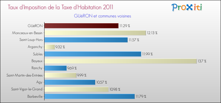 Taux d'imposition de la taxe d'habitation 2011 pour GUéRON et les communes proches Comparaison des taux d'imposition de la taxe d'habitation 2011 pour GUéRON et les communes voisines