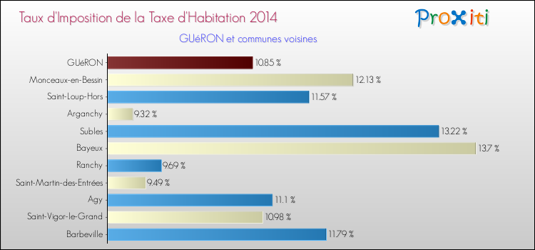 Taux d'imposition de la taxe d'habitation 2014 pour GUéRON et les communes proches Comparaison des taux d'imposition de la taxe d'habitation 2014 pour GUéRON et les communes voisines