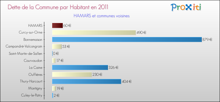 Dette par habitant de la commune en 2011 pour HAMARS et les communes proches Comparaison de la dette par habitant de la commune en 2011 pour HAMARS et les communes voisines