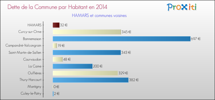 Dette par habitant de la commune en 2014 pour HAMARS et les communes proches Comparaison de la dette par habitant de la commune en 2014 pour HAMARS et les communes voisines