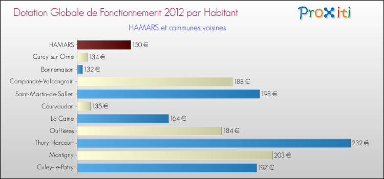 Montant des dotations globales de fonctionnement DGF par Habitant pour HAMARS et les communes proches Comparaison des des dotations globales de fonctionnement DGF par habitant pour HAMARS et les communes voisines