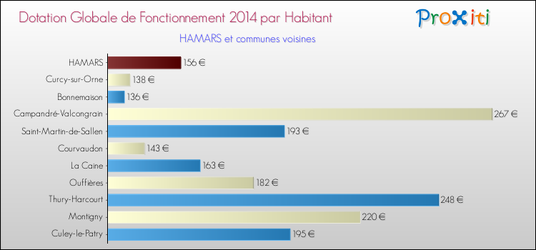 Montant des dotations globales de fonctionnement DGF par Habitant pour HAMARS et les communes proches en 2014. Comparaison des des dotations globales de fonctionnement DGF par habitant pour HAMARS et les communes voisines en 2014.