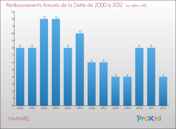 Evolution de l'annuité de la dette pour la commune de HAMARS de 2000 à 2012 Annuités de la dette pour HAMARS de 2000 à 2012