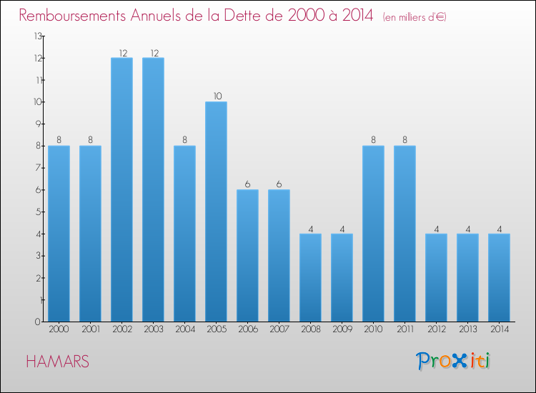 Evolution de l'annuité de la dette pour la commune de HAMARS de 2000 à 2014 Annuités de la dette pour HAMARS de 2000 à 2014
