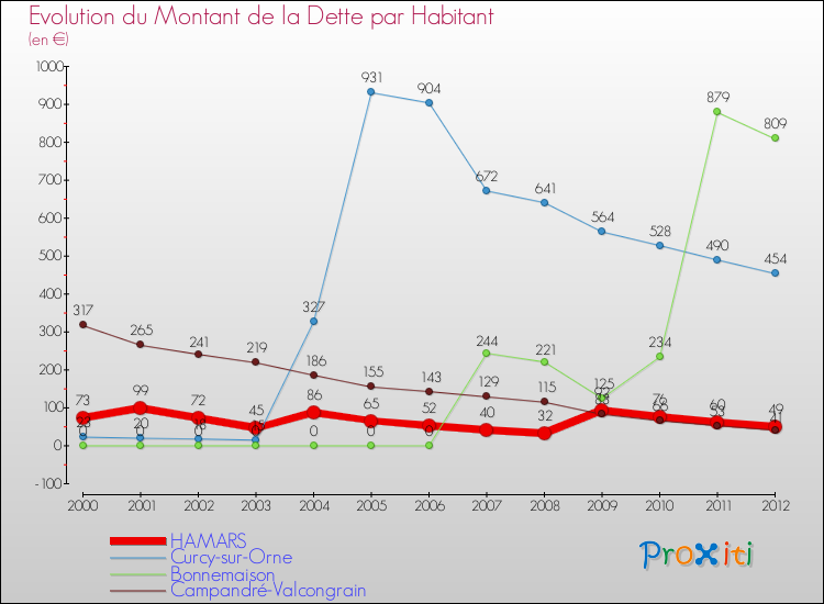 Evolution de la dette par habitant pour la commune de HAMARS et les communes proches de 2000 à 2012 Comparaison de la dette par habitant pour HAMARS et les communes voisines de 2000 à 2012
