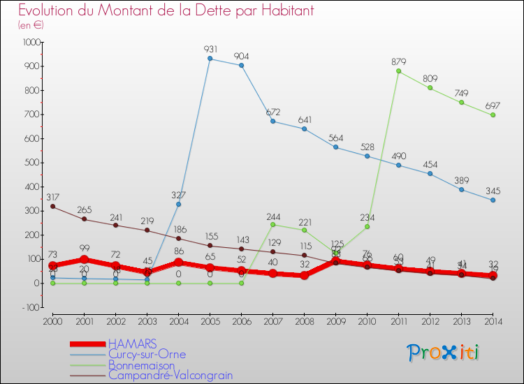 Evolution de la dette par habitant pour la commune de HAMARS et les communes proches de 2000 à 2014 Comparaison de la dette par habitant pour HAMARS et les communes voisines de 2000 à 2014