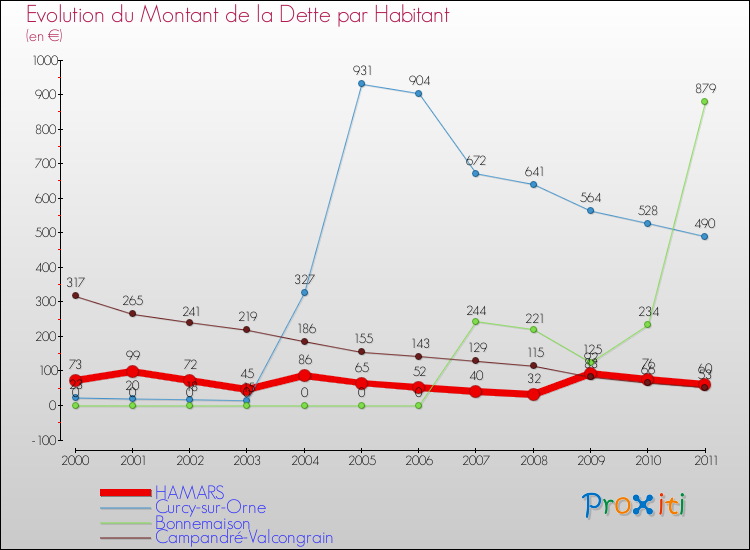 Evolution de la dette par habitant pour la commune de HAMARS et les communes proches Comparaison de la dette par habitant pour HAMARS et les communes voisines