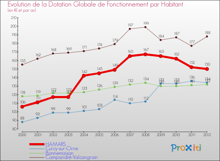 Evolution et montant de la dotation globale de fonctionnement par Habitant pour HAMARS et les communes proches Comparaison des dotations globales de fonctionnement par habitant pour HAMARS et les communes voisines