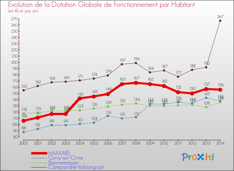 Evolution et montant de la dotation globale de fonctionnement par Habitant pour HAMARS et les communes proches de 2000 à 2014. Comparaison des dotations globales de fonctionnement par habitant pour HAMARS et les communes voisines de 2000 à 2014.