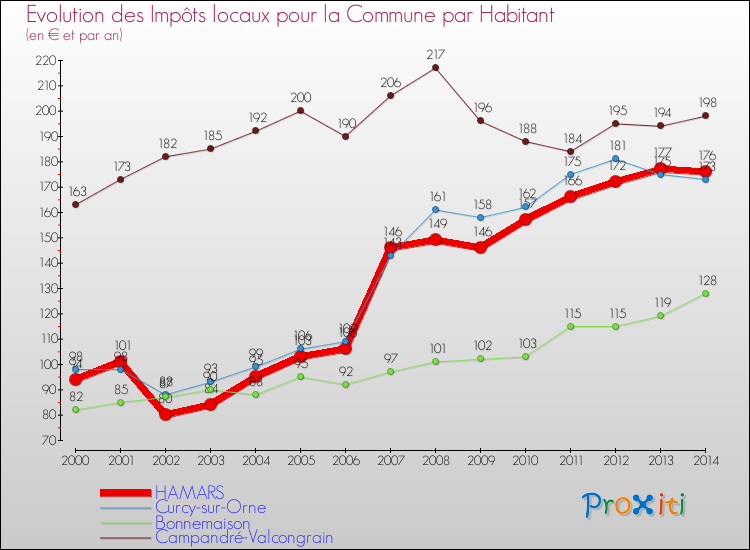 Evolution et montant des impôts locaux par Habitant pour HAMARS et les communes proches de 2000 à 2014 Comparaison des impôts locaux par habitant pour HAMARS et les communes voisines de 2000 à 2014