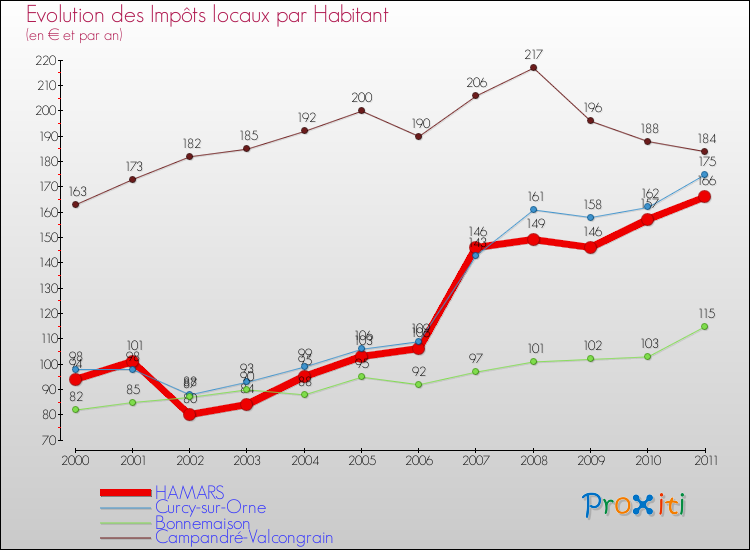 Evolution et montant des impôts locaux par Habitant pour HAMARS et les communes proches Comparaison des impôts locaux par habitant pour HAMARS et les communes voisines