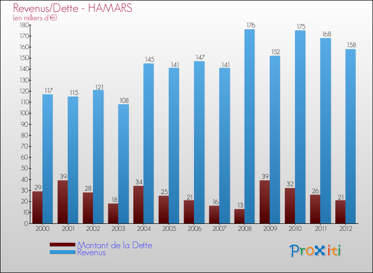 Evolution comparée de la dette et des revenus pour la commune de HAMARS de 2000 à 2012 Comparaison de la dette et des revenus pour HAMARS de 2000 à 2012