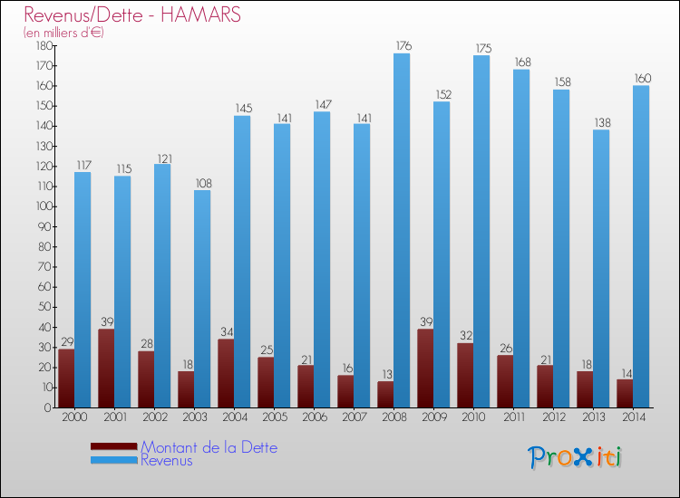 Evolution comparée de la dette et des revenus pour la commune de HAMARS de 2000 à 2014 Comparaison de la dette et des revenus pour HAMARS de 2000 à 2014