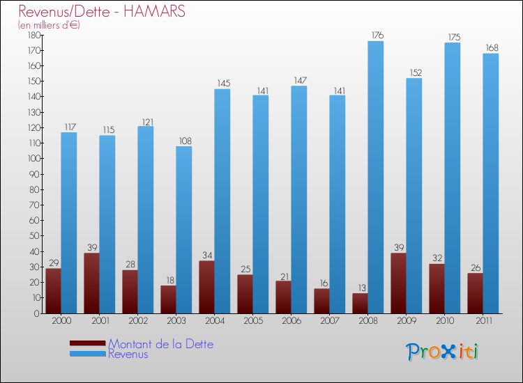 Evolution comparée de la dette et des revenus pour la commune de HAMARS de 2000 à 2011 Comparaison de la dette et des revenus pour HAMARS de 2000 à 2011