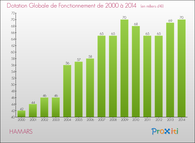 Evolution du montant de la Dotation Globale de Fonctionnement pour la commune de HAMARS de 2000 à 2014 Evolution du montant de la Dotation Globale de Fonctionnement pour HAMARS de 2000 à 2014