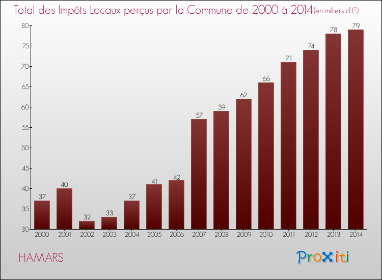 Evolution des Impôts Locaux pour la commune de HAMARS de 2000 à 2014 Evolution des Impôts Locaux pour HAMARS de 2000 à 2014