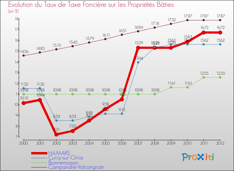 Evolution du taux de la taxe foncière sur le bati pour HAMARS et les communes proches de 2000 à 2012 Comparaison des taux de taxe foncière sur le bati pour HAMARS et les communes voisines de 2000 à 2012