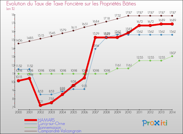 Evolution du taux de la taxe foncière sur le bati pour HAMARS et les communes proches de 2000 à 2014 Comparaison des taux de taxe foncière sur le bati pour HAMARS et les communes voisines de 2000 à 2014