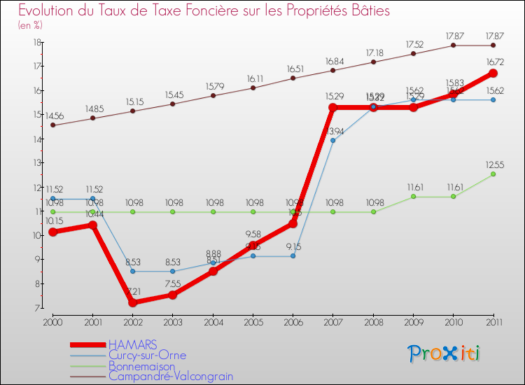 Evolution du taux de la taxe foncière sur le bati pour HAMARS et les communes proches Comparaison des taux de taxe foncière sur le bati pour HAMARS et les communes voisines