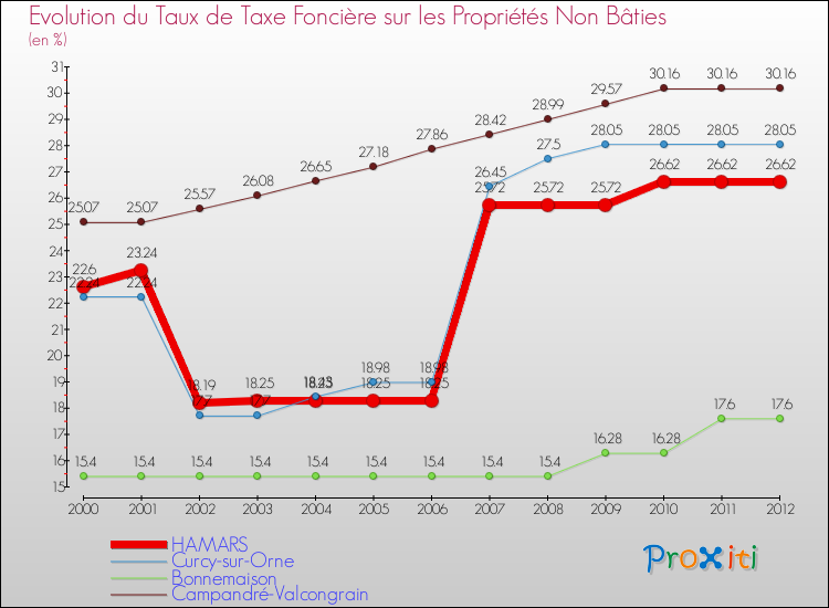 Evolution du taux de la taxe foncière sur les immeubles et terrains non batis pour HAMARS et les communes proches de 2000 à 2012 Comparaison des taux de la taxe foncière sur les immeubles et terrains non batis pour HAMARS et les communes voisines de 2000 à 2012