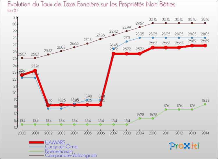 Evolution du taux de la taxe foncière sur les immeubles et terrains non batis pour HAMARS et les communes proches de 2000 à 2014 Comparaison des taux de la taxe foncière sur les immeubles et terrains non batis pour HAMARS et les communes voisines de 2000 à 2014