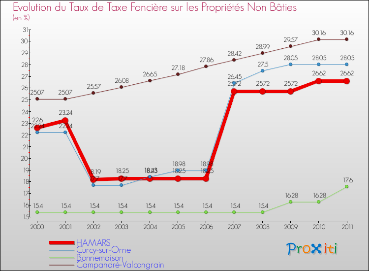 Evolution du taux de la taxe foncière sur les immeubles et terrains non batis pour HAMARS et les communes proches Comparaison des taux de la taxe foncière sur les immeubles et terrains non batis pour HAMARS et les communes voisines