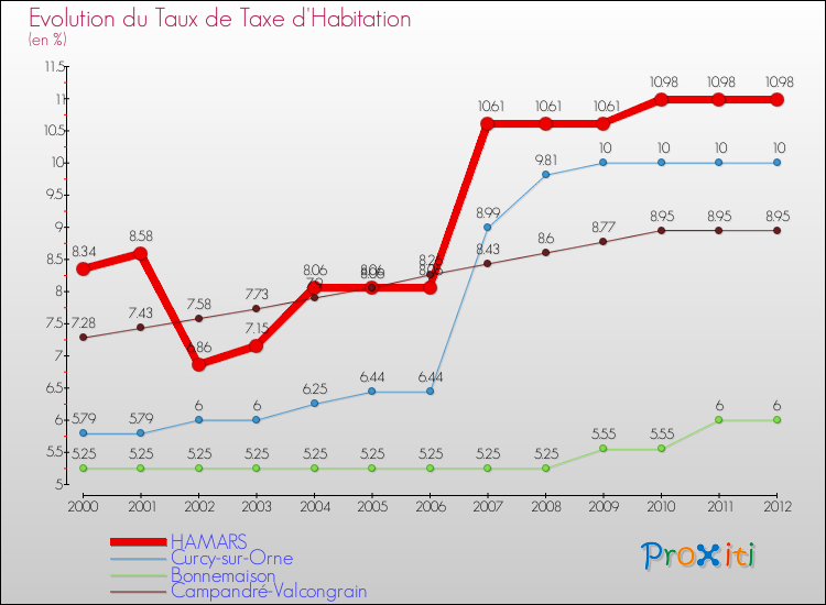 Evolution du taux de la taxe d'habitation pour HAMARS et les communes proches Comparaison des taux de la taxe d'habitation pour HAMARS et les communes voisines