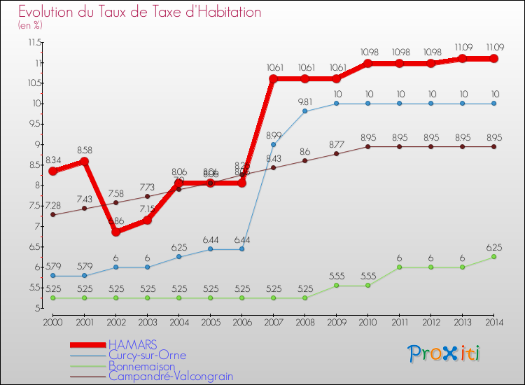 Evolution du taux de la taxe d'habitation pour HAMARS et les communes proches de 2000 à 2014 Comparaison des taux de la taxe d'habitation pour HAMARS et les communes voisines de 2000 à 2014