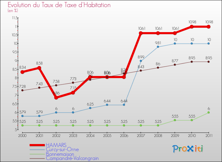 Evolution du taux de la taxe d'habitation pour HAMARS et les communes proches Comparaison des taux de la taxe d'habitation pour HAMARS et les communes voisines