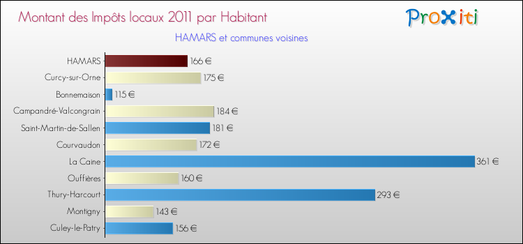 Montant des impôts locaux par Habitant pour HAMARS et les communes proches Comparaison des impôts locaux par habitant pour HAMARS et les communes voisines