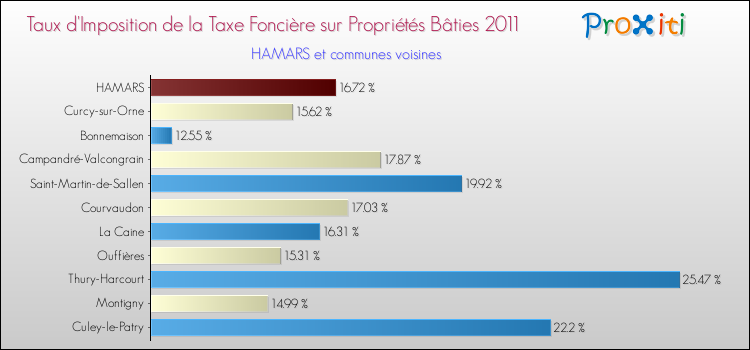 Taux d'imposition de la taxe foncière sur le bati 2011 pour HAMARS et les communes proches Comparaison des taux d'imposition de la taxe foncière sur le bati 2011 pour HAMARS et les communes voisines