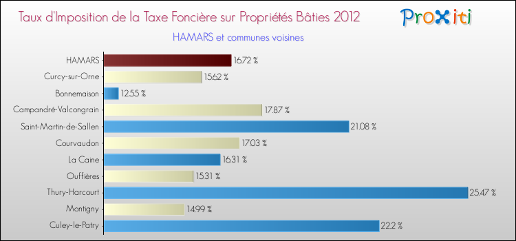 Taux d'imposition de la taxe foncière sur le bati 2012 pour HAMARS et les communes proches Comparaison des taux d'imposition de la taxe foncière sur le bati 2012 pour HAMARS et les communes voisines