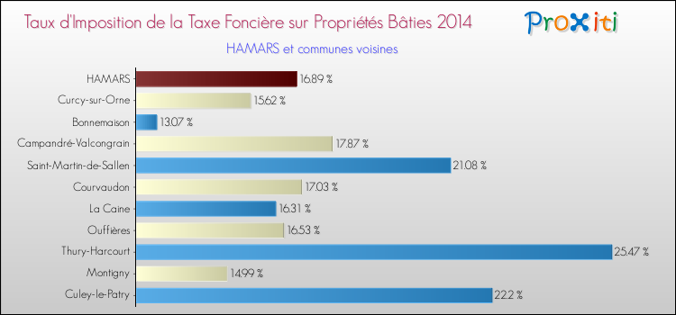 Taux d'imposition de la taxe foncière sur le bati 2014 pour HAMARS et les communes proches Comparaison des taux d'imposition de la taxe foncière sur le bati 2014 pour HAMARS et les communes voisines