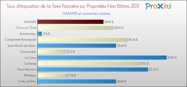 Taux d'imposition de la taxe foncière sur les immeubles et terrains non batis 2011 pour HAMARS et les communes proches Comparaison des taux d'imposition de la taxe foncière sur les immeubles et terrains non batis 2011 pour HAMARS et les communes voisines