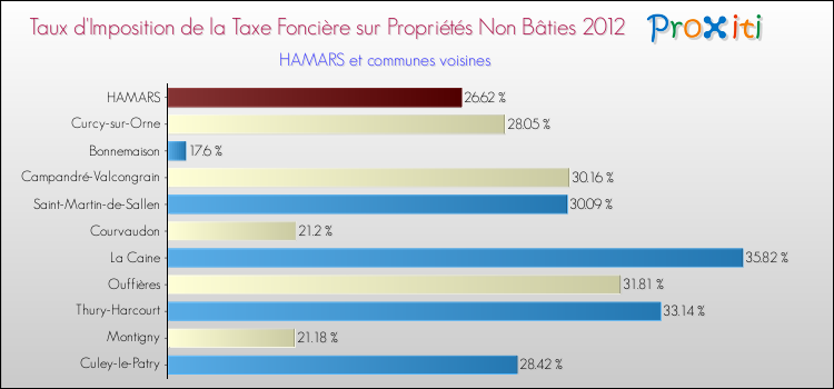 Taux d'imposition de la taxe foncière sur les immeubles et terrains non batis 2012 pour HAMARS et les communes proches Comparaison des taux d'imposition de la taxe foncière sur les immeubles et terrains non batis 2012 pour HAMARS et les communes voisines