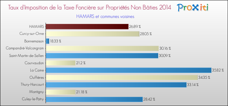 Taux d'imposition de la taxe foncière sur les immeubles et terrains non batis 2014 pour HAMARS et les communes proches Comparaison des taux d'imposition de la taxe foncière sur les immeubles et terrains non batis 2014 pour HAMARS et les communes voisines