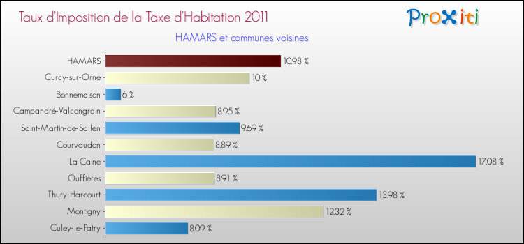 Taux d'imposition de la taxe d'habitation 2011 pour HAMARS et les communes proches Comparaison des taux d'imposition de la taxe d'habitation 2011 pour HAMARS et les communes voisines