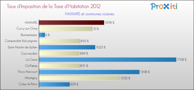 Taux d'imposition de la taxe d'habitation 2012 pour HAMARS et les communes proches Comparaison des taux d'imposition de la taxe d'habitation 2012 pour HAMARS et les communes voisines