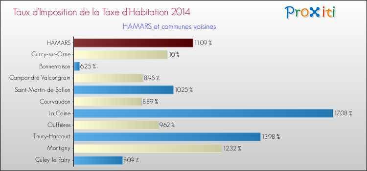 Taux d'imposition de la taxe d'habitation 2014 pour HAMARS et les communes proches Comparaison des taux d'imposition de la taxe d'habitation 2014 pour HAMARS et les communes voisines