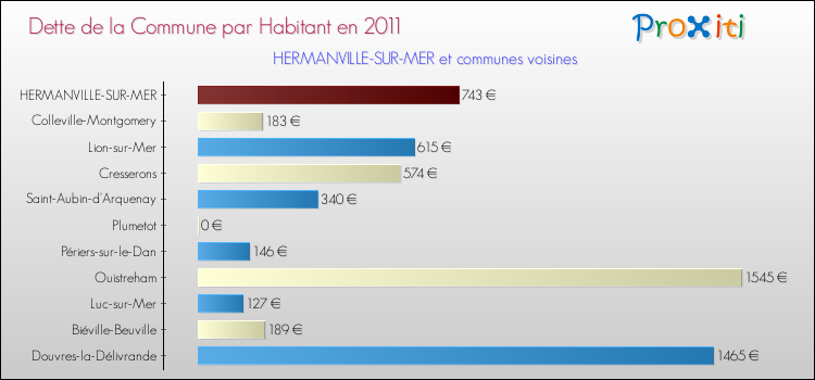 Dette par habitant de la commune en 2011 pour HERMANVILLE-SUR-MER et les communes proches Comparaison de la dette par habitant de la commune en 2011 pour HERMANVILLE-SUR-MER et les communes voisines