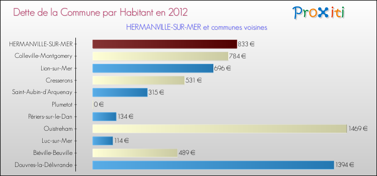 Dette par habitant de la commune en 2012 pour HERMANVILLE-SUR-MER et les communes proches Comparaison de la dette par habitant de la commune en 2012 pour HERMANVILLE-SUR-MER et les communes voisines