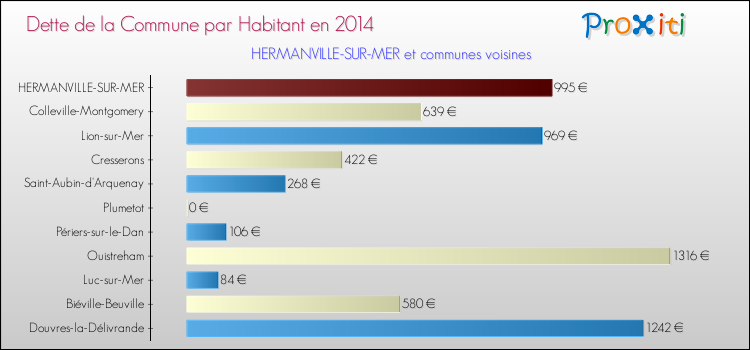 Dette par habitant de la commune en 2014 pour HERMANVILLE-SUR-MER et les communes proches Comparaison de la dette par habitant de la commune en 2014 pour HERMANVILLE-SUR-MER et les communes voisines